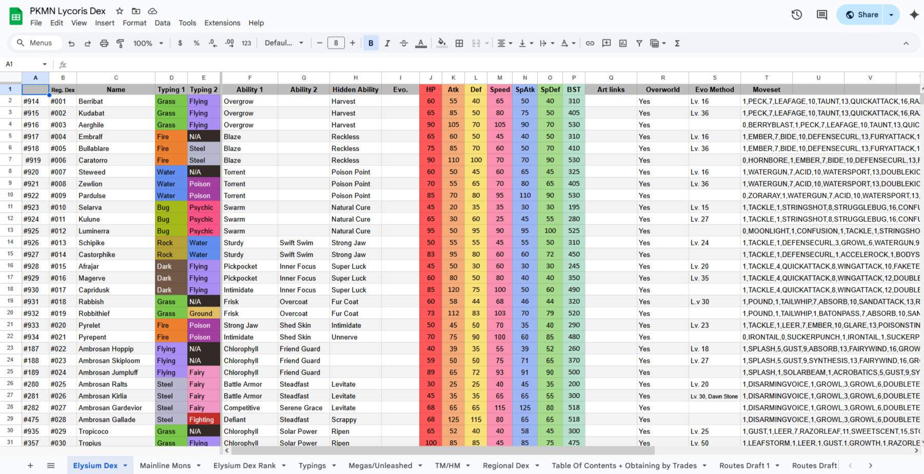 A spreadsheet showing the organizational process of the project.